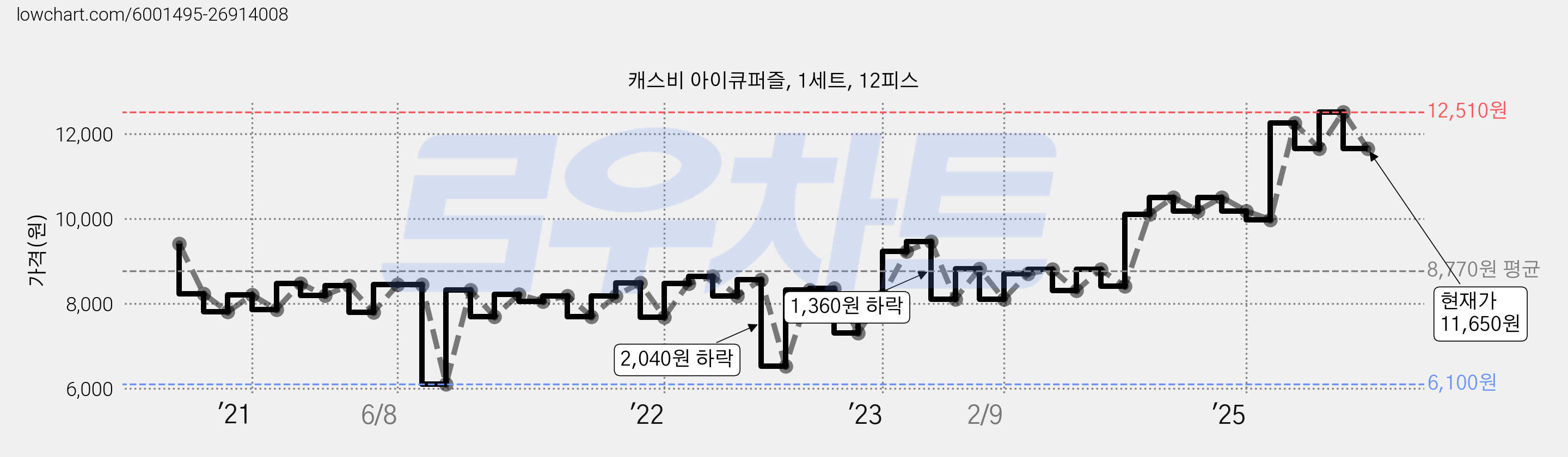 캐스비 아이큐퍼즐, 1세트, 12피스 가격 변동 차트, 현재가 11,650원, 관측 최저가 6,100원