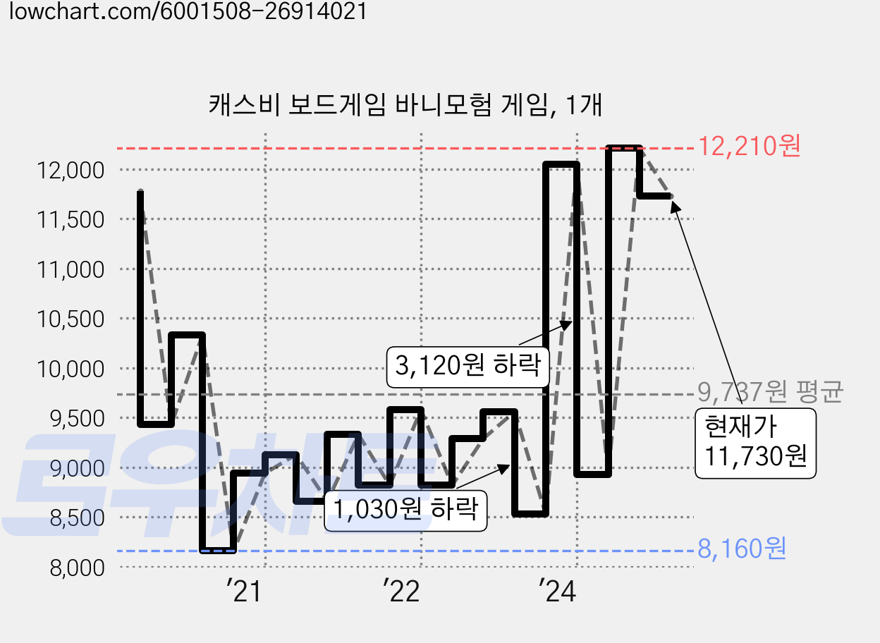 캐스비 보드게임 바니모험 게임, 1개 가격 변동 차트, 현재가 11,730원, 관측 최저가 8,150원