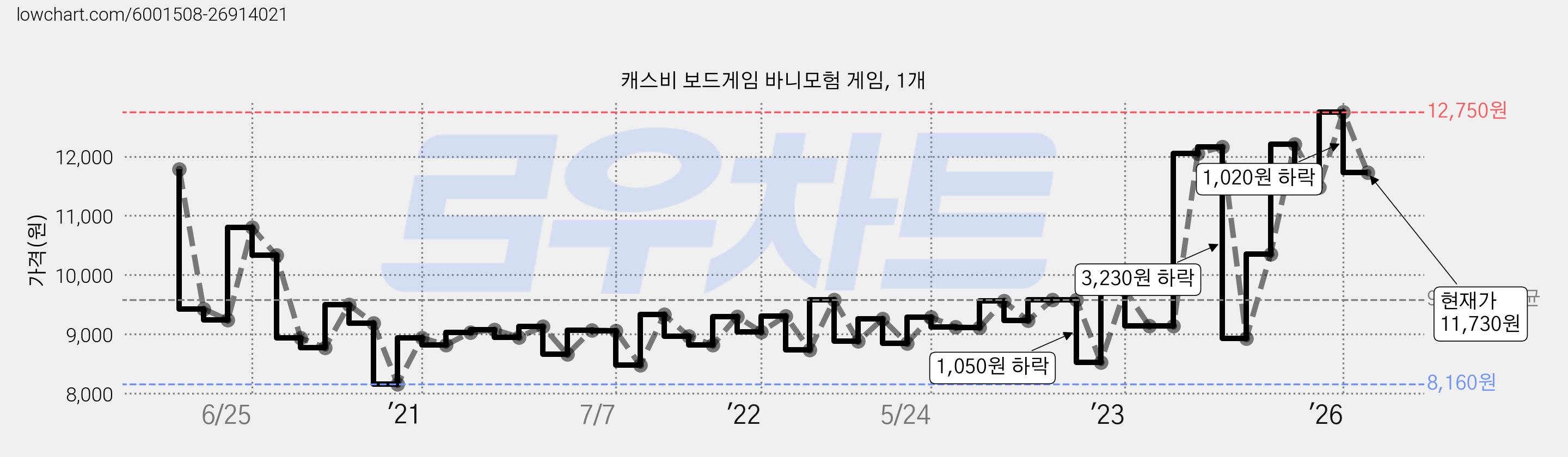 캐스비 보드게임 바니모험 게임, 1개 가격 변동 차트, 현재가 11,730원, 관측 최저가 8,150원