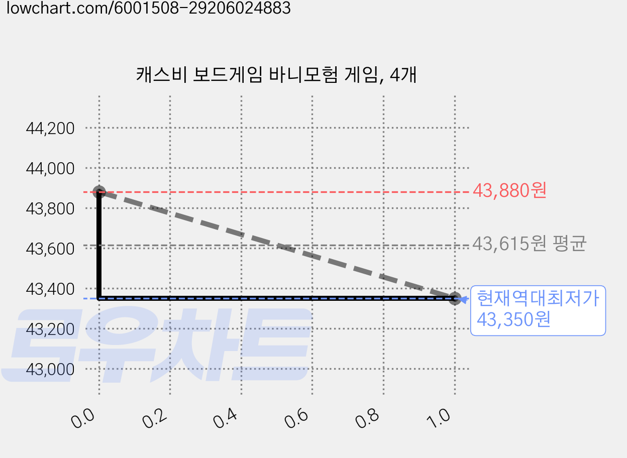 캐스비 보드게임 바니모험 게임, 4개 가격 변동 차트, 현재가 43,350원, 역대최저가