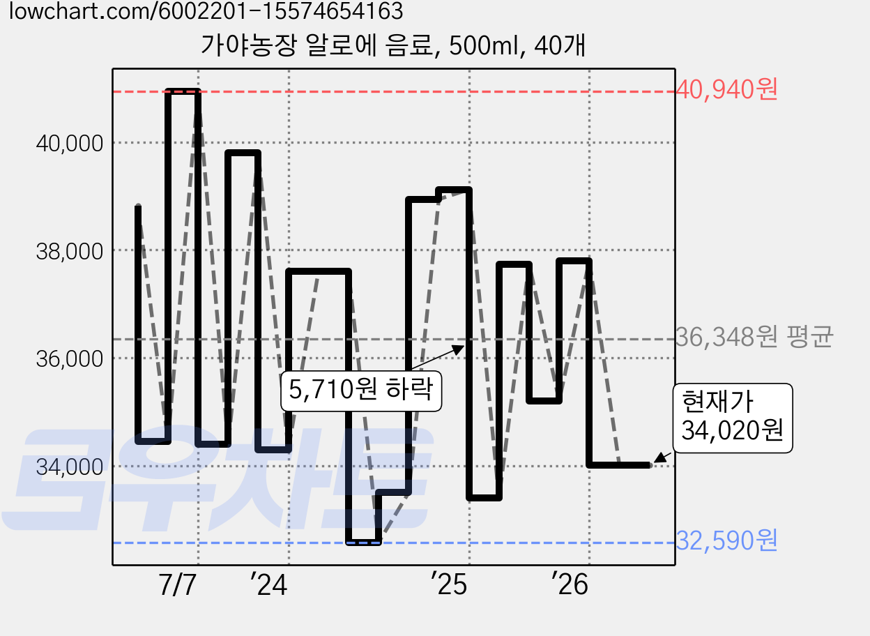가야농장 알로에 음료, 500ml, 40개 가격 변동 차트, 현재가 34,020원, 관측 최저가 32,590원