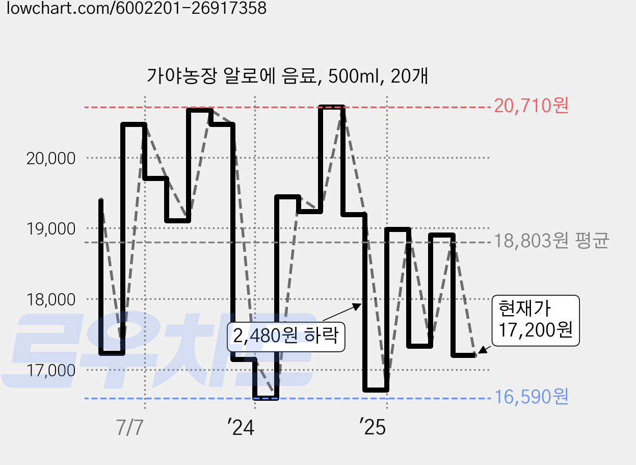 가야농장 알로에 음료, 500ml, 20개 가격 변동 차트, 현재가 17,200원, 관측 최저가 16,590원