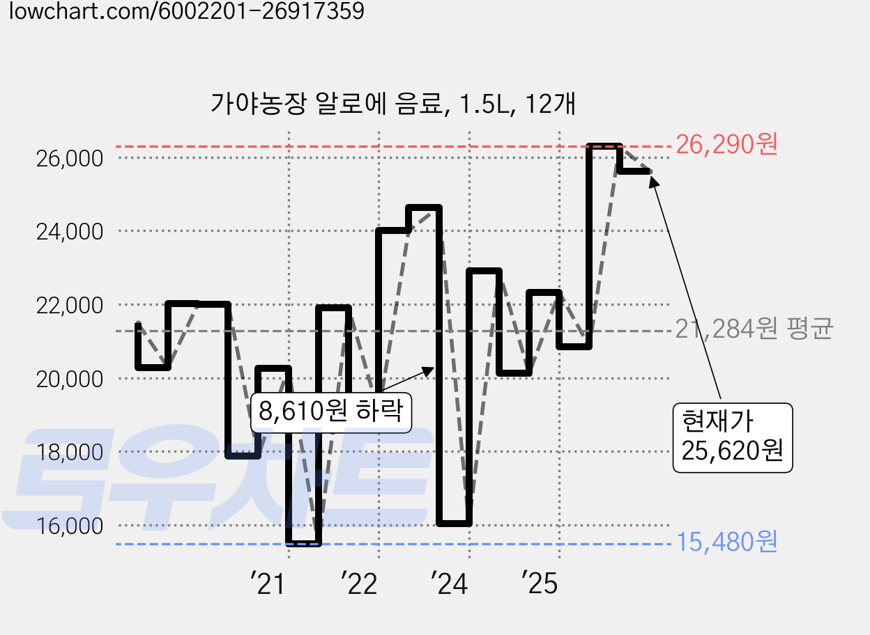 가야농장 알로에 음료, 1.5L, 12개 가격 변동 차트, 현재가 25,620원, 관측 최저가 15,480원