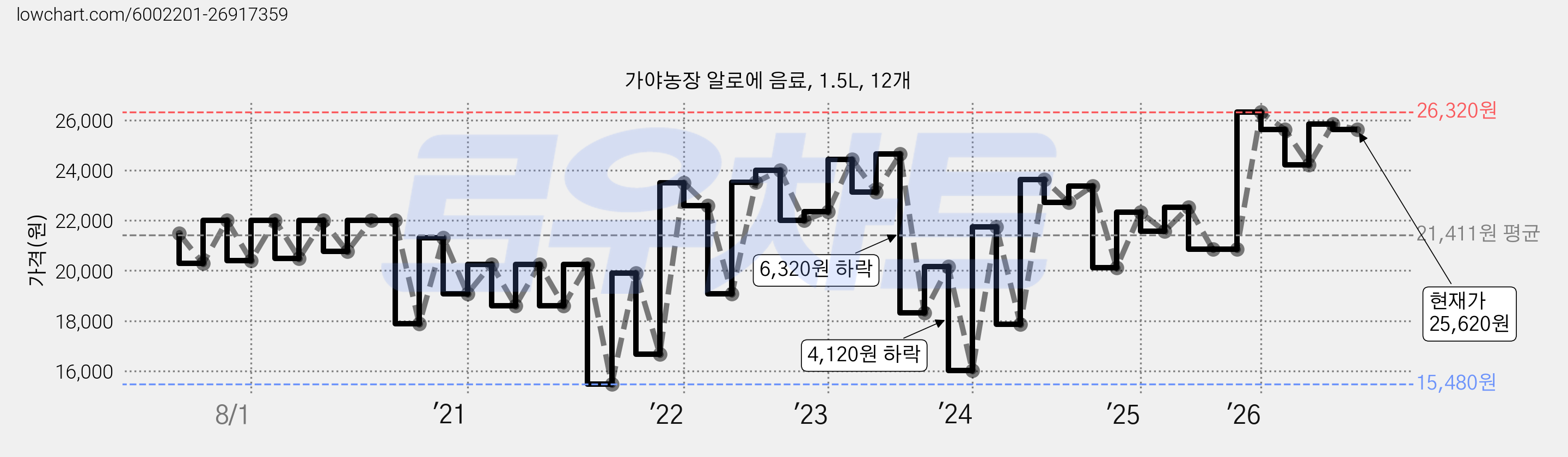 가야농장 알로에 음료, 1.5L, 12개 가격 변동 차트, 현재가 25,620원, 관측 최저가 15,480원