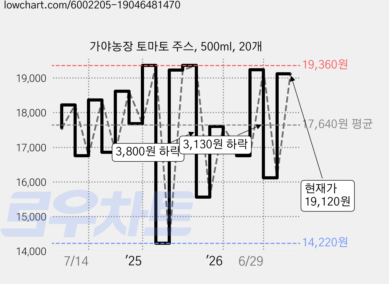 가야농장 토마토 주스, 500ml, 20개 가격 변동 차트, 현재가 19,120원, 관측 최저가 14,220원