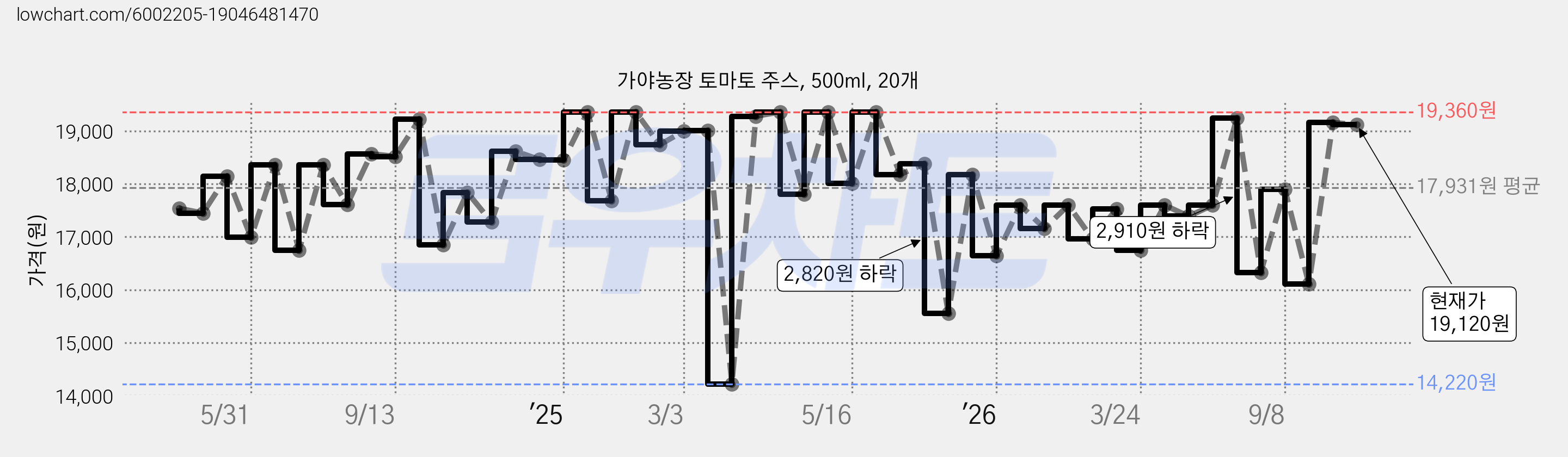 가야농장 토마토 주스, 500ml, 20개 가격 변동 차트, 현재가 19,120원, 관측 최저가 14,220원
