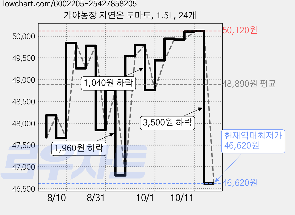 가야농장 자연은 토마토, 1.5L, 24개 가격 변동 차트, 현재가 46,620원, 역대최저가