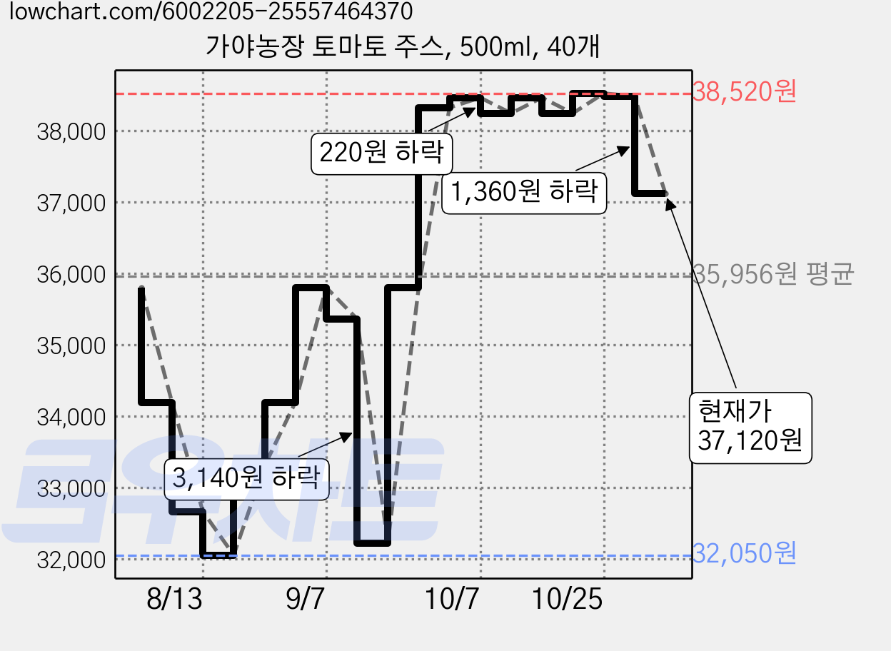 가야농장 토마토 주스, 500ml, 40개 가격 변동 차트, 현재가 37,120원, 관측 최저가 32,050원
