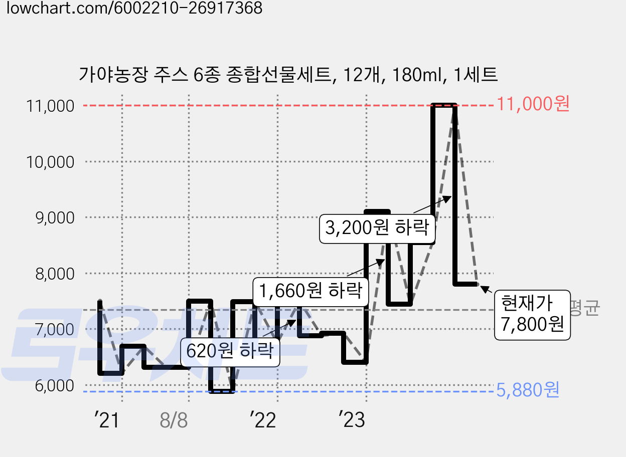 가야농장 주스 6종 종합선물세트, 12개, 180ml, 1세트 가격 변동 차트, 현재가 7,800원, 관측 최저가 5,880원