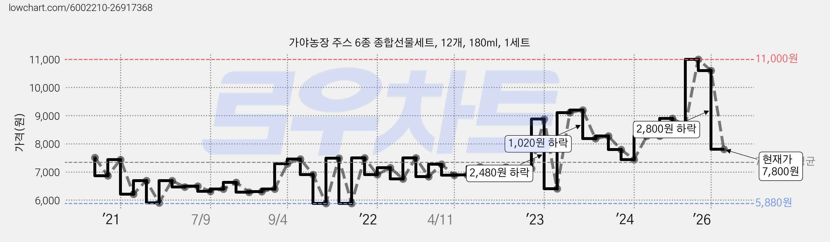 가야농장 주스 6종 종합선물세트, 12개, 180ml, 1세트 가격 변동 차트, 현재가 7,800원, 관측 최저가 5,880원
