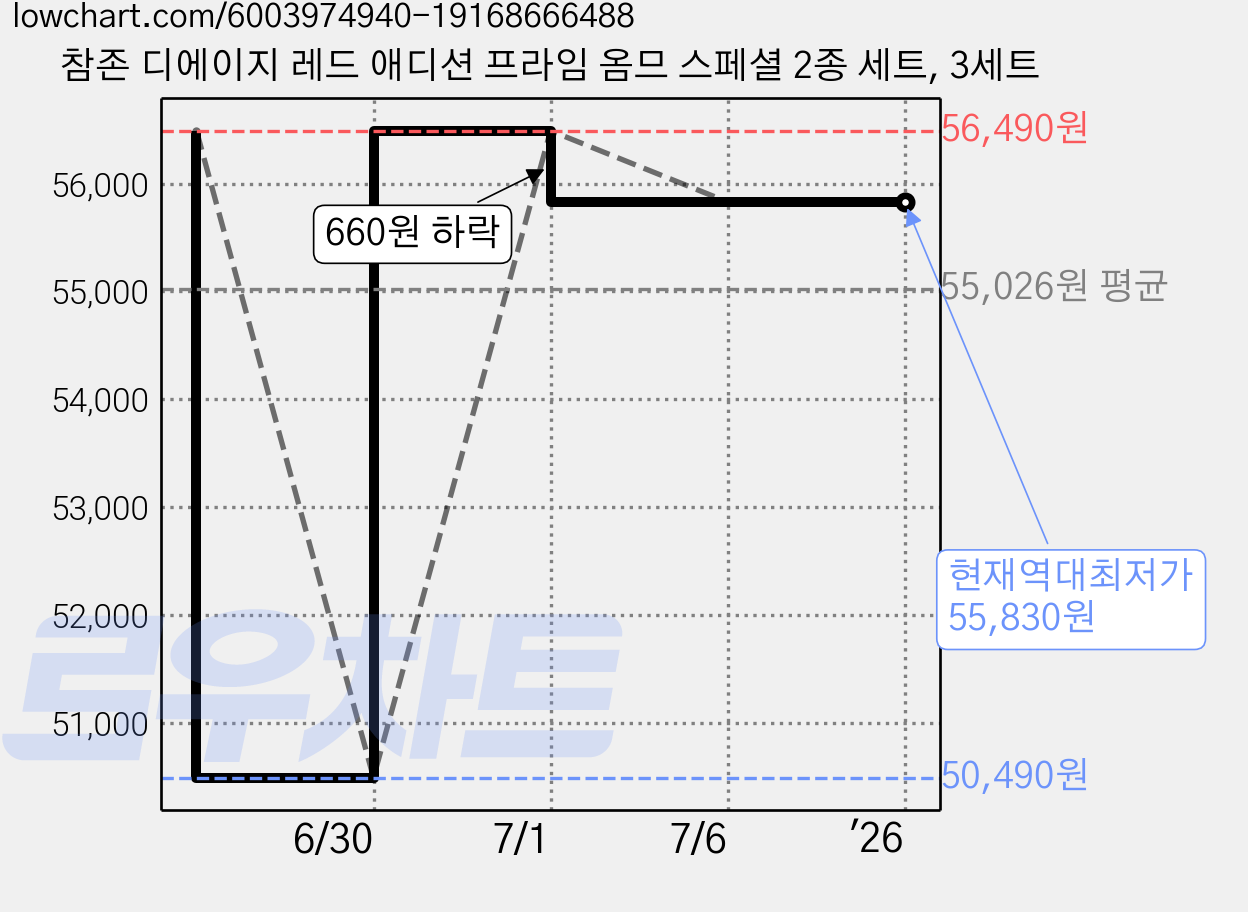 참존 디에이지 레드 애디션 프라임 옴므 스페셜 2종 세트, 3세트 가격 변동 차트, 현재가 55,830원, 역대최저가