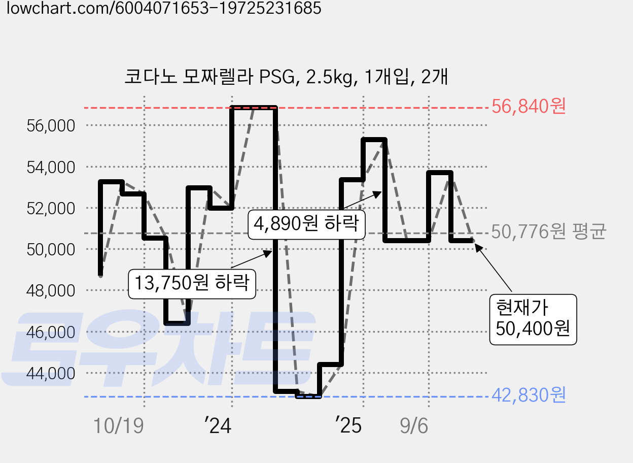 코다노 모짜렐라 PSG, 2.5kg, 1개입, 2개 가격 변동 차트, 현재가 50,400원, 관측 최저가 42,330원