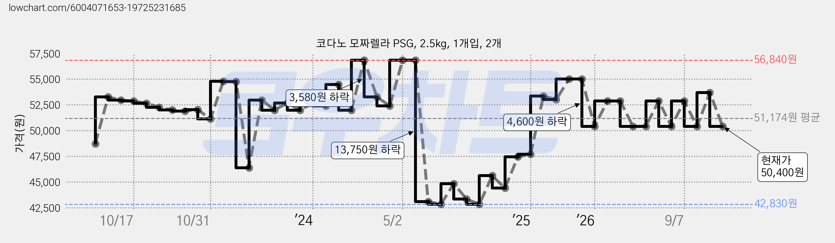 코다노 모짜렐라 PSG, 2.5kg, 1개입, 2개 가격 변동 차트, 현재가 50,400원, 관측 최저가 42,330원