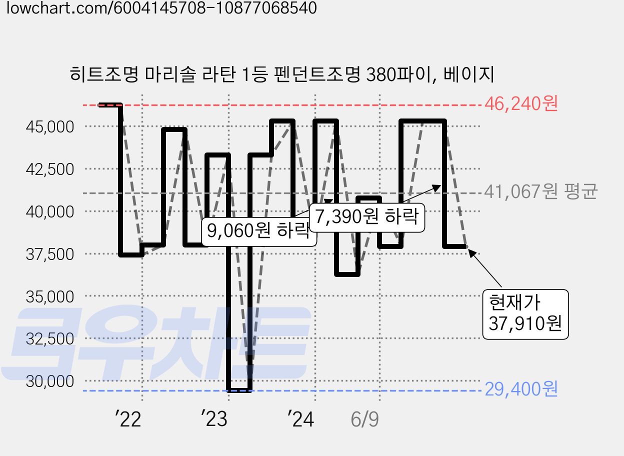 히트조명 마리솔 라탄 1등 펜던트조명 380파이, 베이지 가격 변동 차트, 현재가 37,910원, 관측 최저가 29,400원