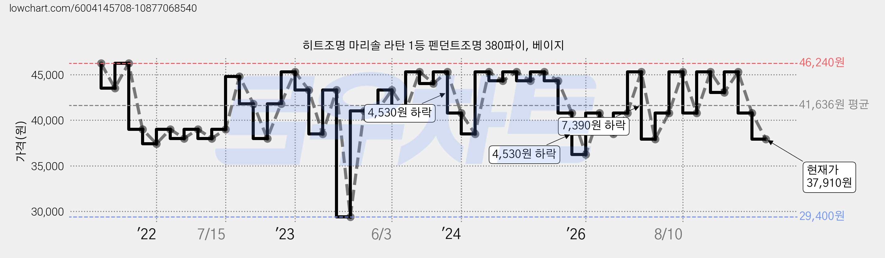히트조명 마리솔 라탄 1등 펜던트조명 380파이, 베이지 가격 변동 차트, 현재가 37,910원, 관측 최저가 29,400원