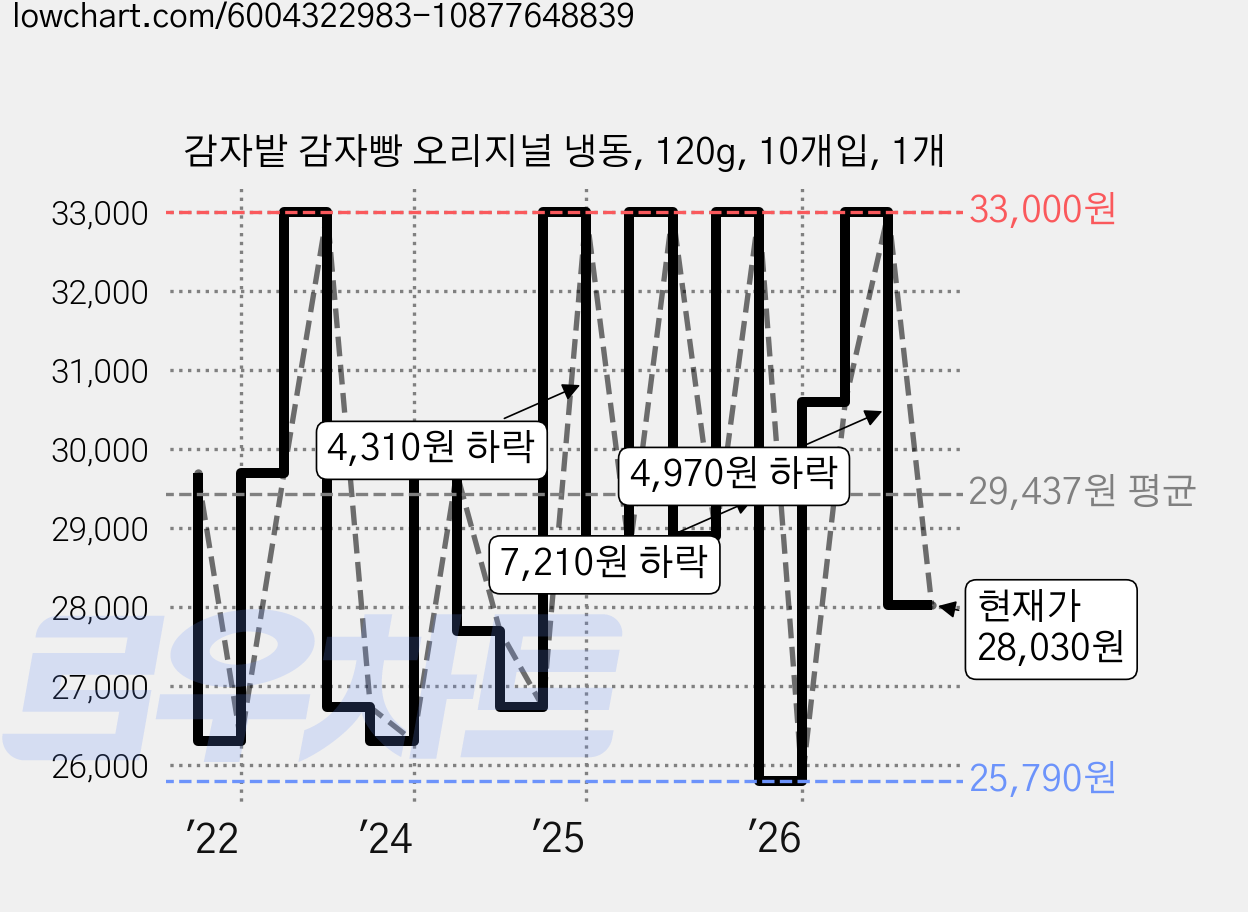 감자밭 감자빵 오리지널 냉동, 120g, 10개입, 1개 가격 변동 차트, 현재가 28,030원, 관측 최저가 25,600원