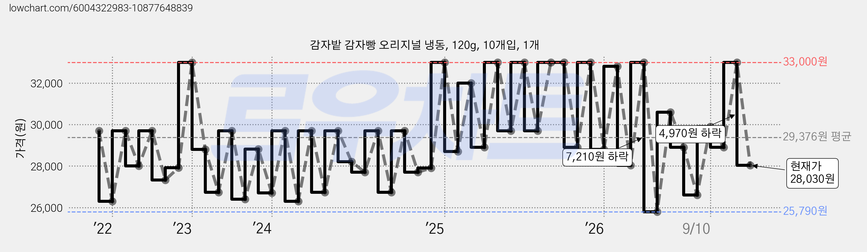 감자밭 감자빵 오리지널 냉동, 120g, 10개입, 1개 가격 변동 차트, 현재가 28,030원, 관측 최저가 25,600원