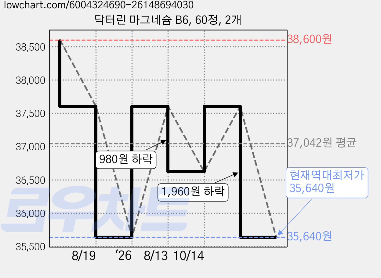 닥터린 마그네슘 B6, 60정, 2개 가격 변동 차트, 현재가 35,640원, 역대최저가