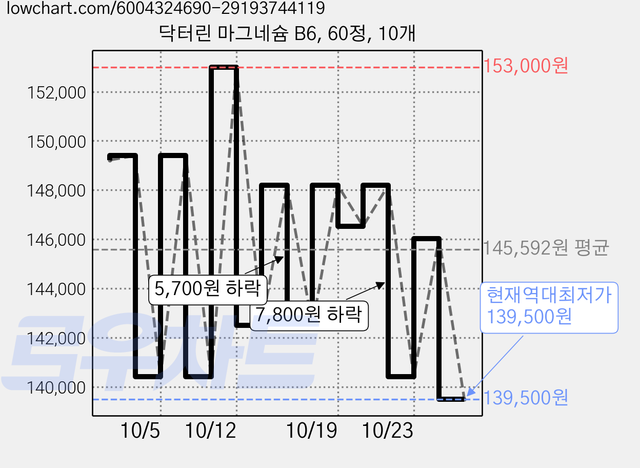닥터린 마그네슘 B6, 60정, 10개 가격 변동 차트, 현재가 139,500원, 역대최저가