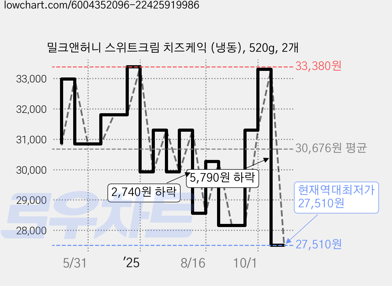 밀크앤허니 스위트크림 치즈케익 (냉동), 520g, 2개 가격 변동 차트, 현재가 27,510원, 역대최저가