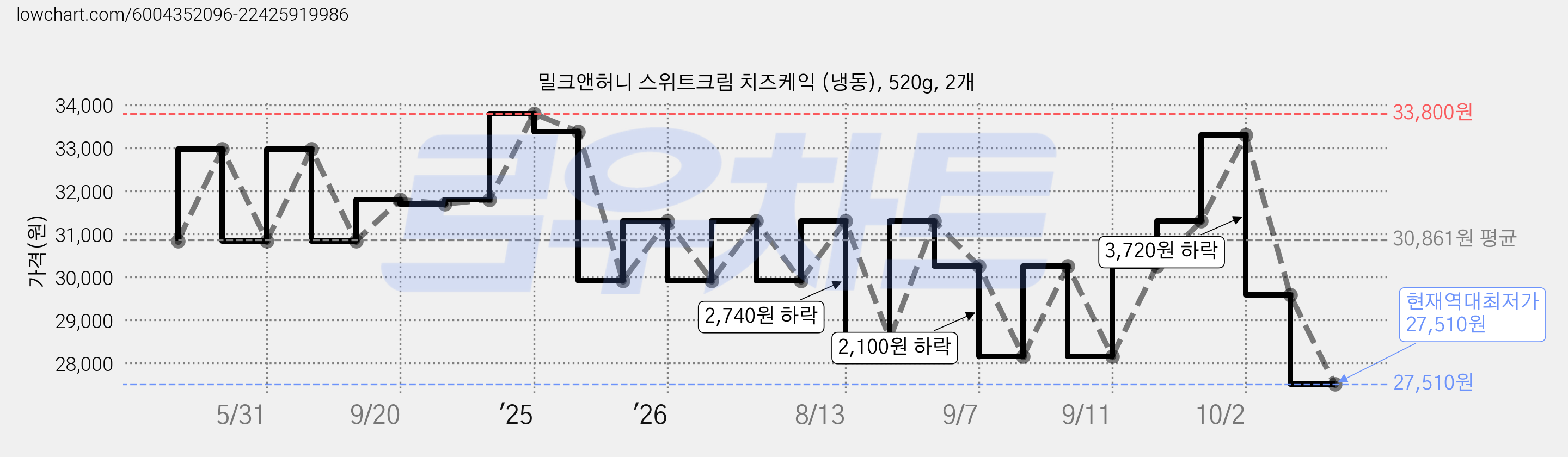 밀크앤허니 스위트크림 치즈케익 (냉동), 520g, 2개 가격 변동 차트, 현재가 27,510원, 역대최저가