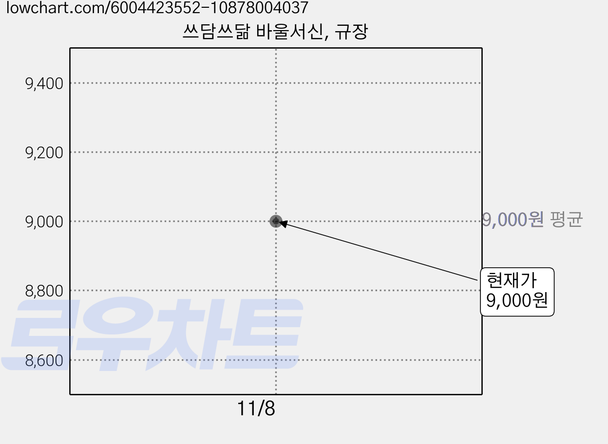 쓰담쓰닮 바울서신, 규장 가격 변동 차트, 현재가 9,000원