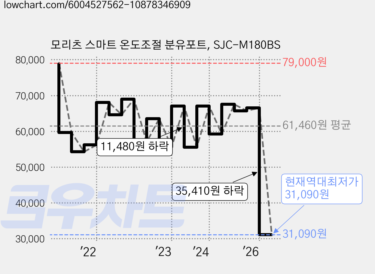 모리츠 스마트 온도조절 분유포트, SJC-M180BS 가격 변동 차트, 현재가 31,090원, 역대최저가