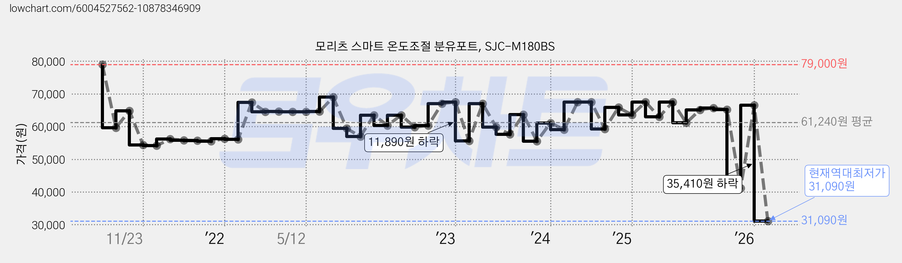 모리츠 스마트 온도조절 분유포트, SJC-M180BS 가격 변동 차트, 현재가 31,090원, 역대최저가