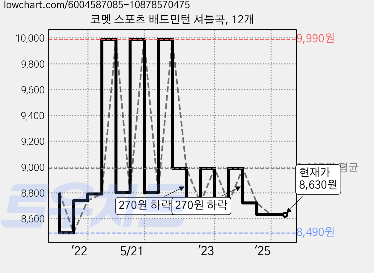 코멧 스포츠 배드민턴 셔틀콕, 12개 가격 변동 차트, 현재가 8,630원, 관측 최저가 8,490원