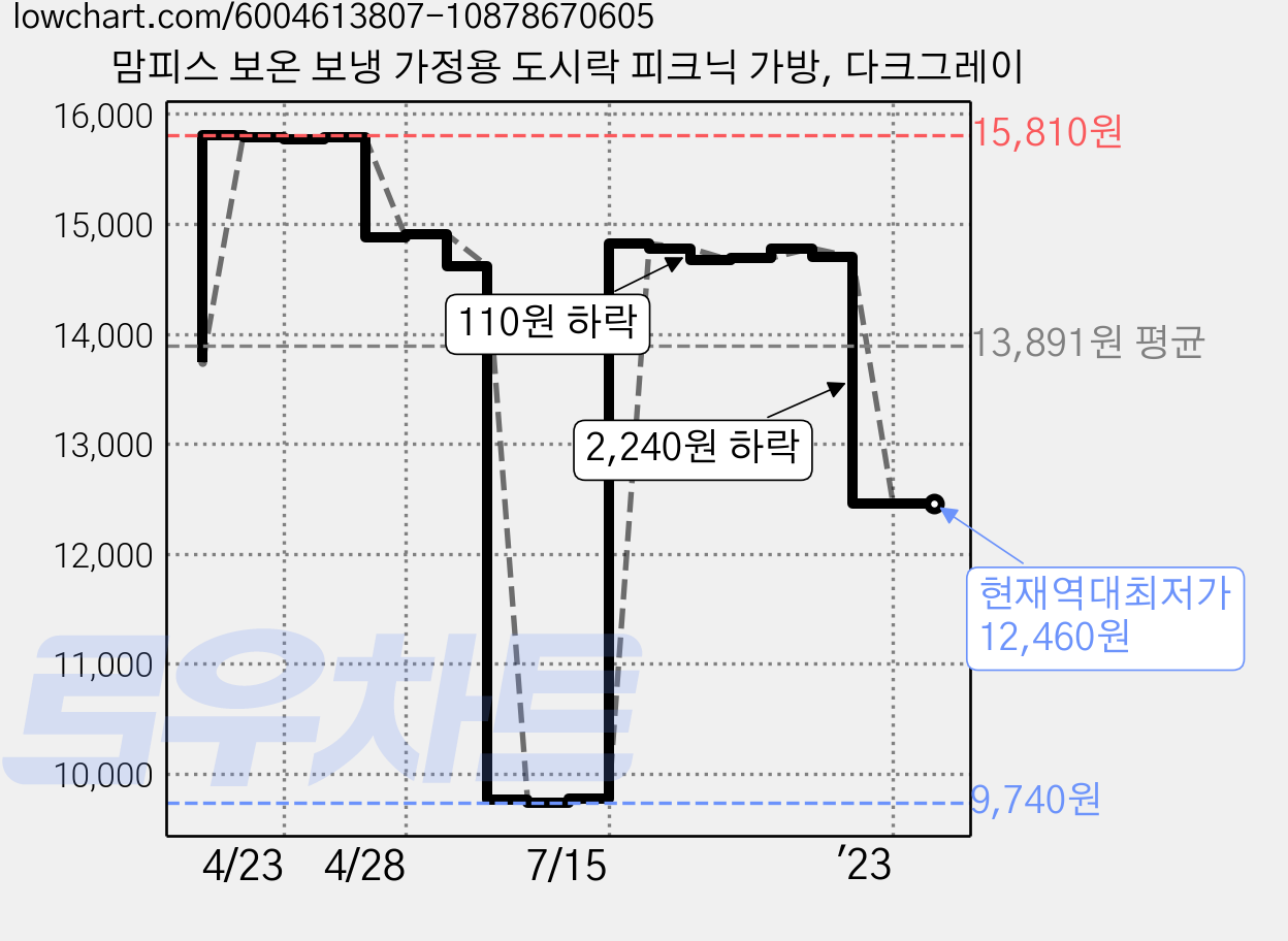 맘피스 보온 보냉 가정용 도시락 피크닉 가방, 다크그레이 가격 변동 차트, 현재가 12,460원, 역대최저가