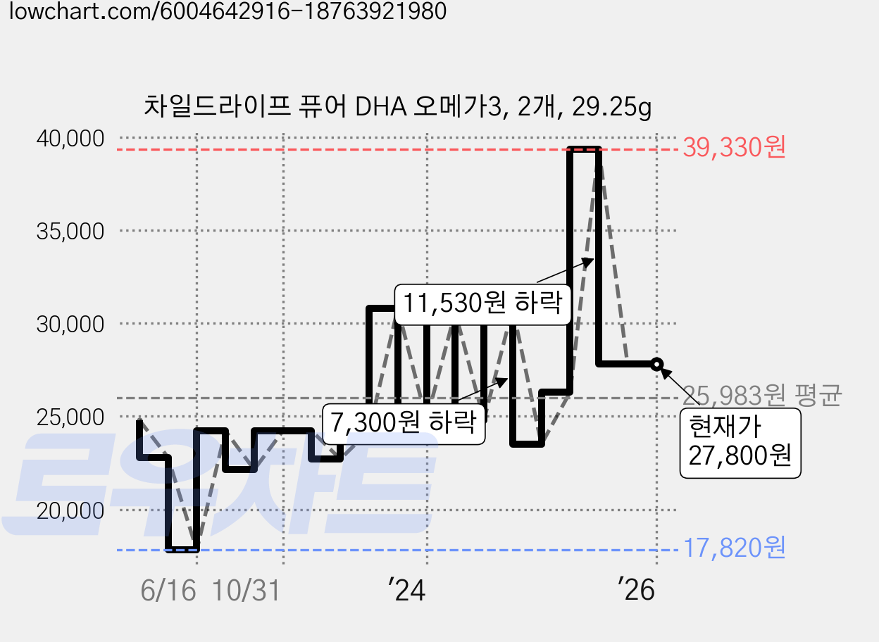 차일드라이프 퓨어 DHA 오메가3, 2개, 29.25g 가격 변동 차트, 현재가 27,800원, 역대최저가
