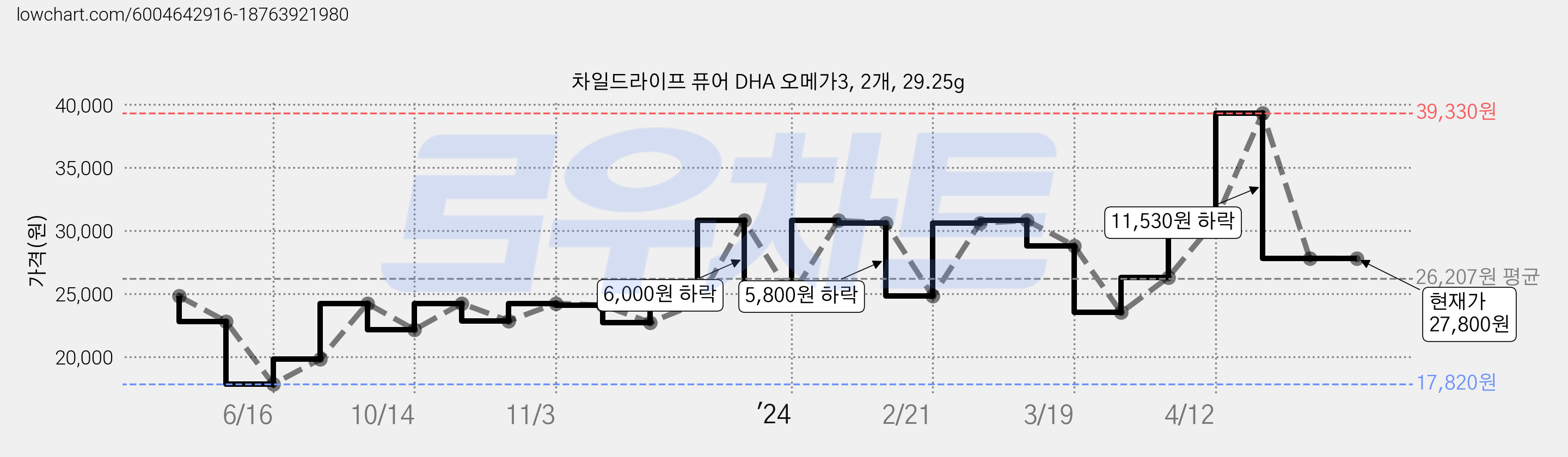 차일드라이프 퓨어 DHA 오메가3, 2개, 29.25g 가격 변동 차트, 현재가 27,800원, 역대최저가