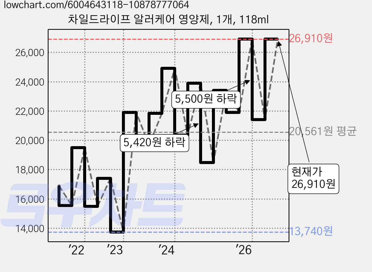 차일드라이프 알러케어 영양제, 1개, 118ml 가격 변동 차트, 현재가 26,910원, 관측 최저가 13,740원