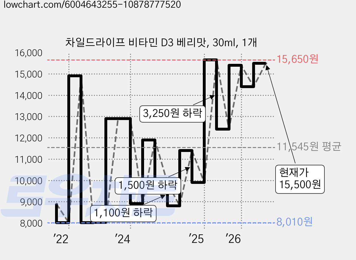 차일드라이프 비타민 D3 베리맛, 30ml, 1개 가격 변동 차트, 현재가 15,500원, 관측 최저가 8,010원