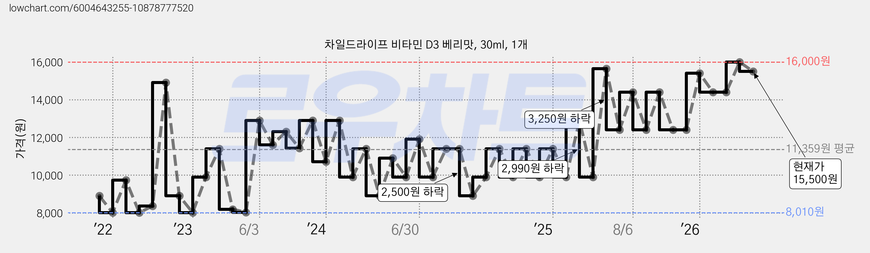 차일드라이프 비타민 D3 베리맛, 30ml, 1개 가격 변동 차트, 현재가 15,500원, 관측 최저가 8,010원