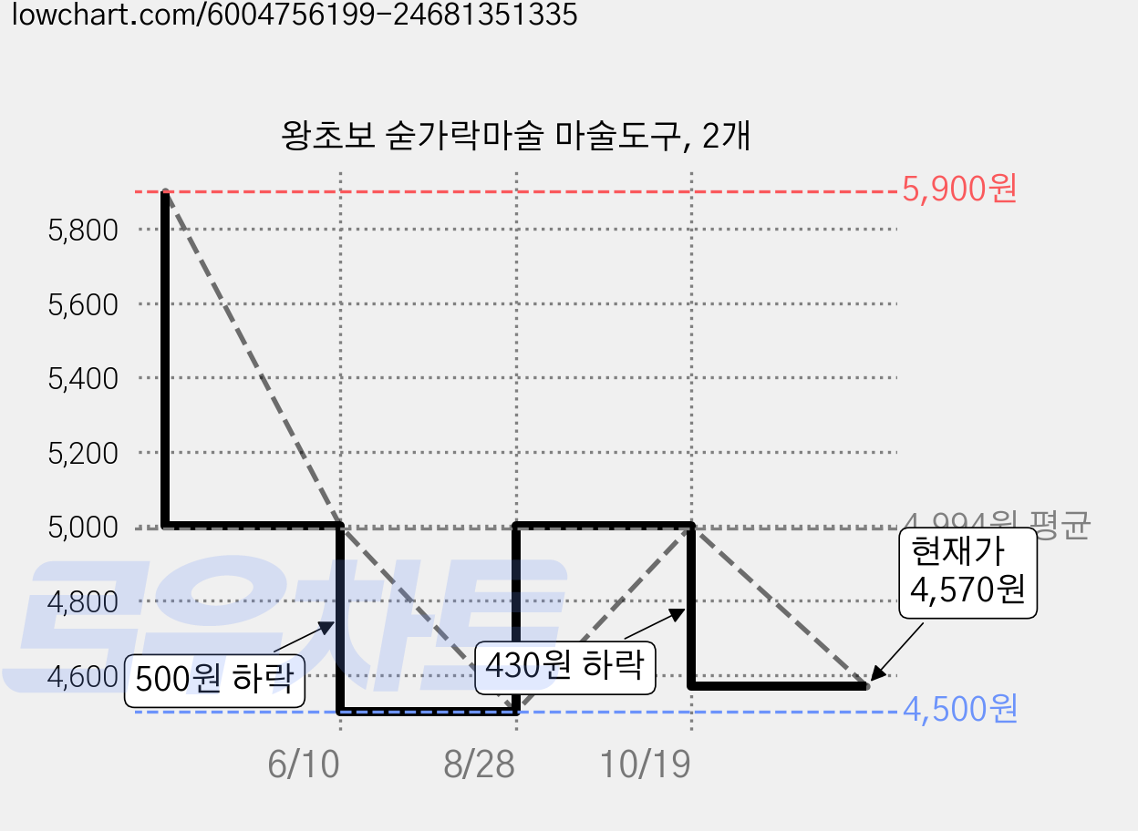 왕초보 숟가락마술 마술도구, 2개 가격 변동 차트, 현재가 4,570원, 관측 최저가 4,500원