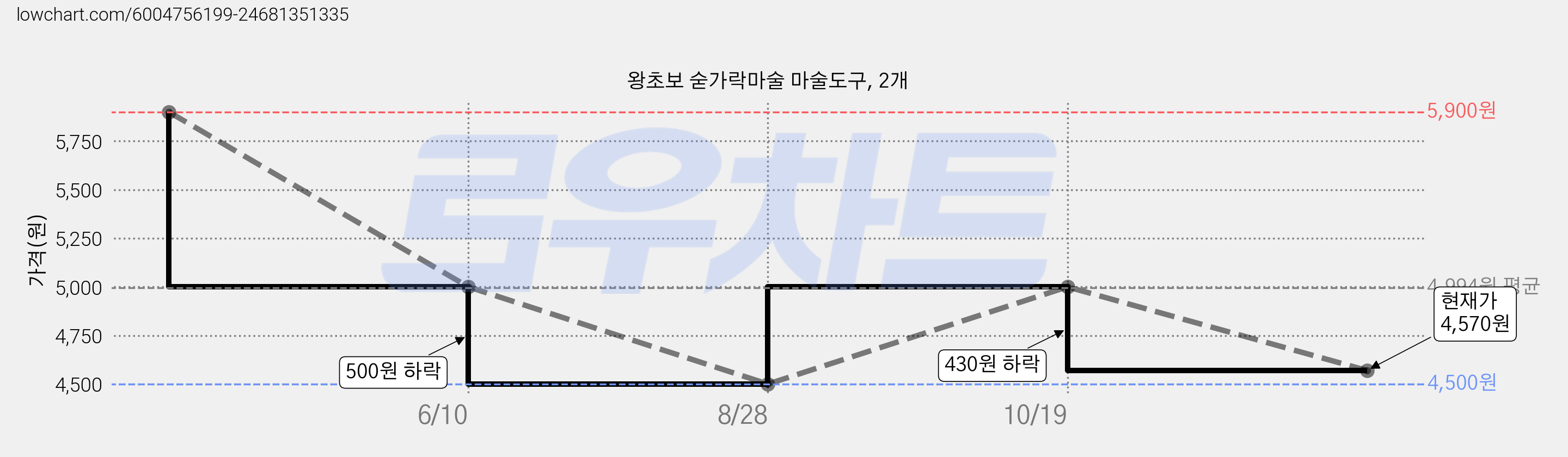 왕초보 숟가락마술 마술도구, 2개 가격 변동 차트, 현재가 4,570원, 관측 최저가 4,500원