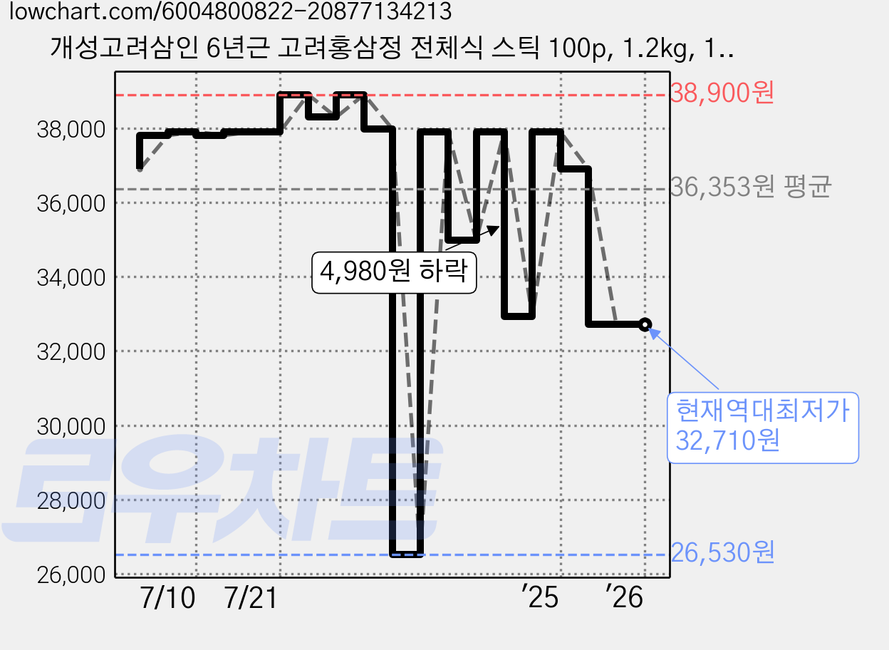 개성고려삼인 6년근 고려홍삼정 전체식 스틱 100p, 1.2kg, 1개 가격 변동 차트, 현재가 32,710원, 역대최저가