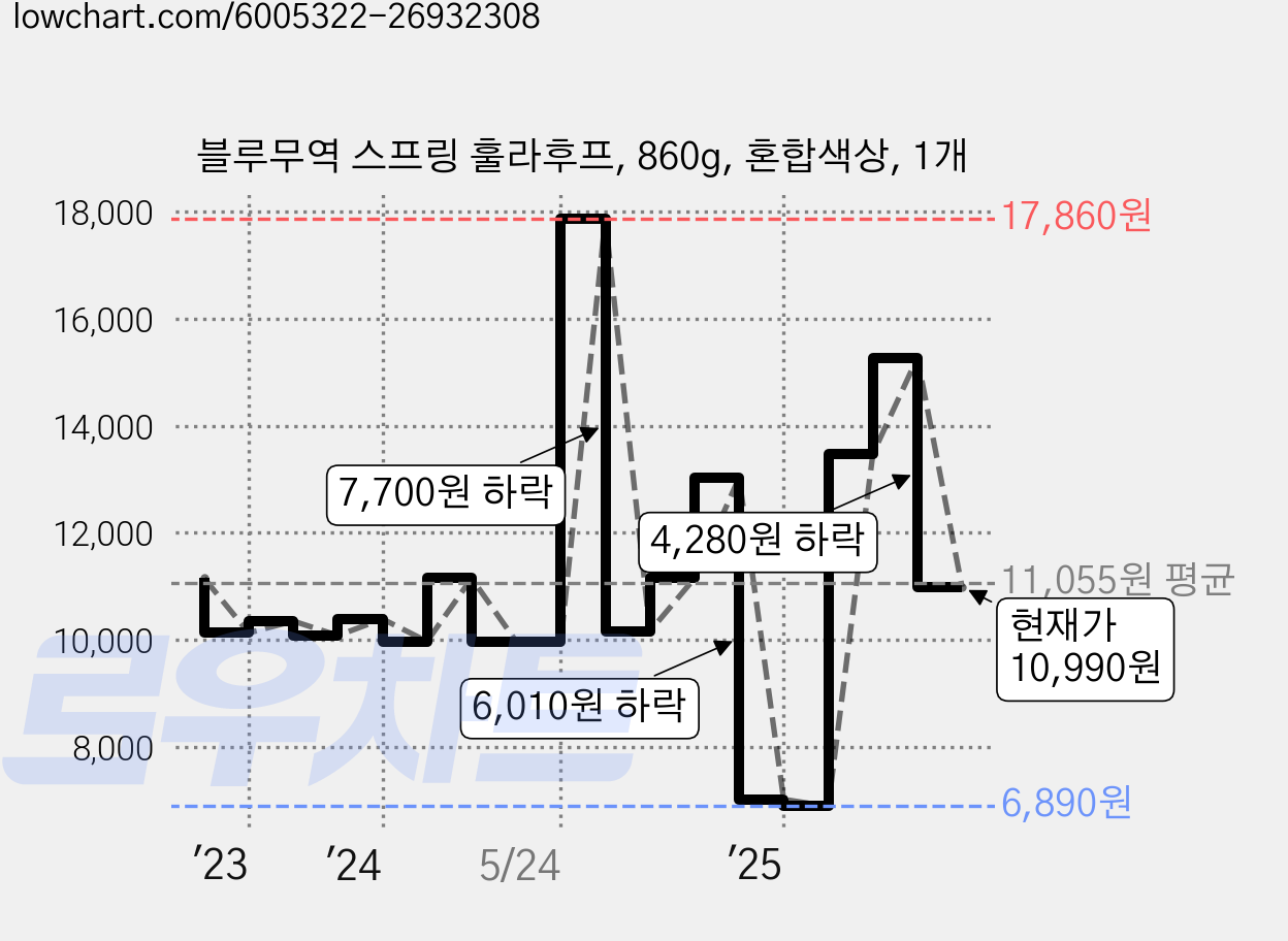 블루무역 스프링 훌라후프, 860g, 혼합색상, 1개 가격 변동 차트, 현재가 10,990원, 관측 최저가 6,760원