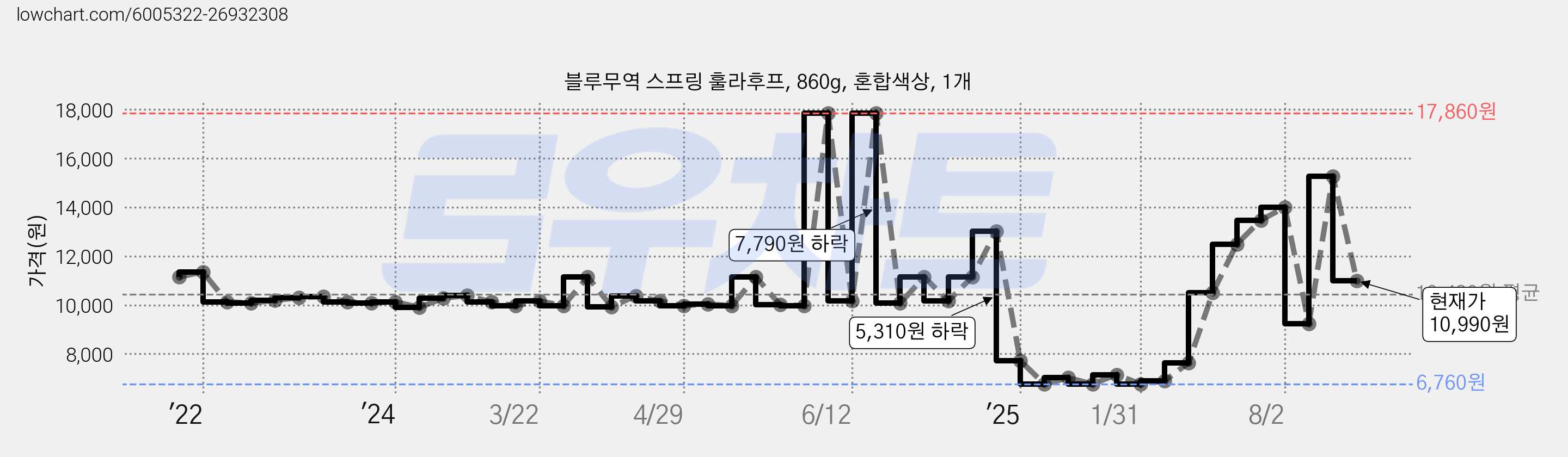 블루무역 스프링 훌라후프, 860g, 혼합색상, 1개 가격 변동 차트, 현재가 10,990원, 관측 최저가 6,760원