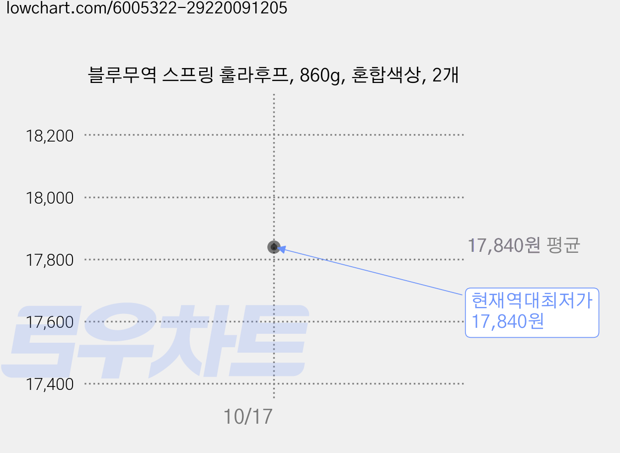 블루무역 스프링 훌라후프, 860g, 혼합색상, 2개 가격 변동 차트, 현재가 17,840원, 역대최저가