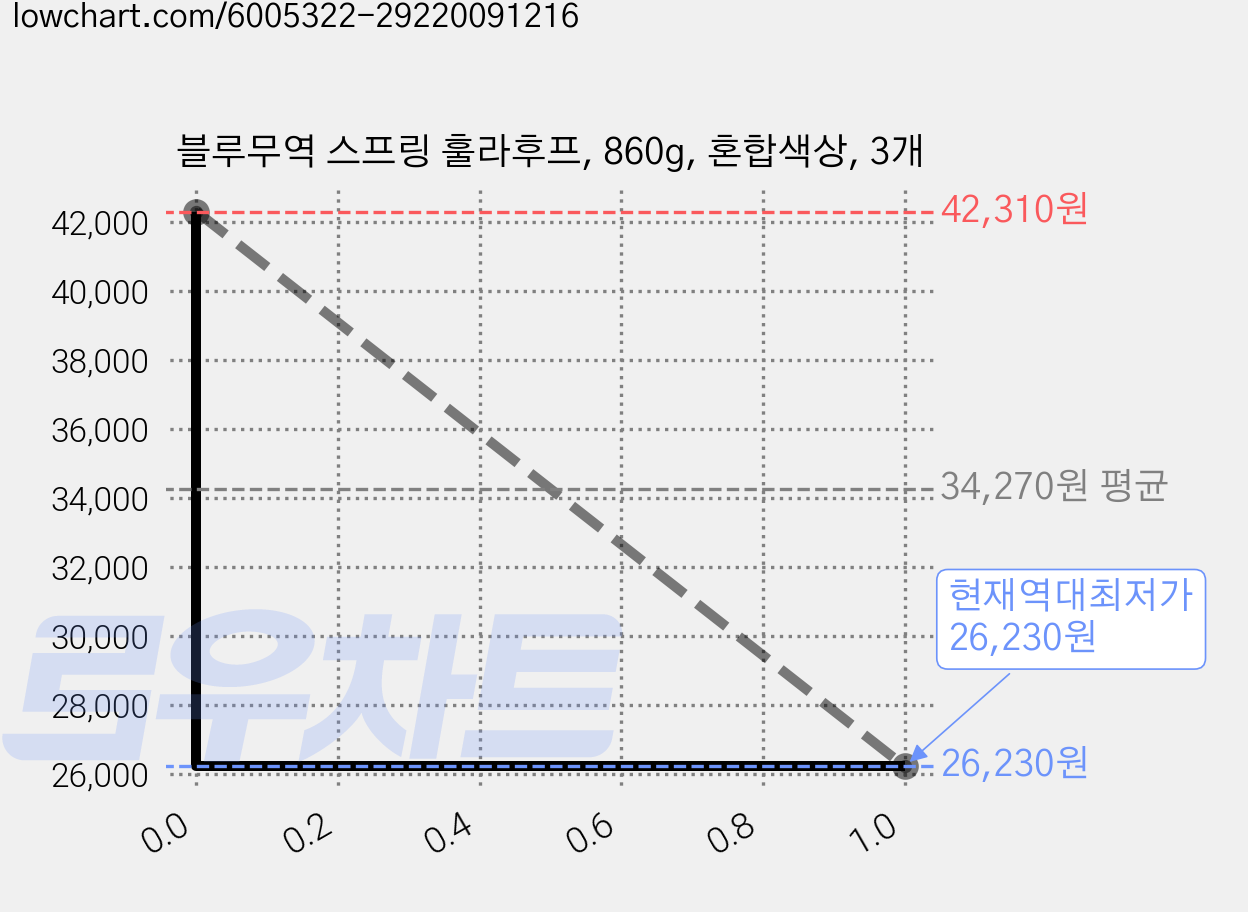 블루무역 스프링 훌라후프, 860g, 혼합색상, 3개 가격 변동 차트, 현재가 26,230원, 역대최저가
