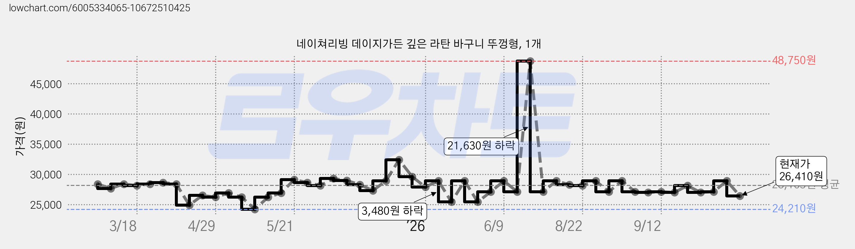 네이쳐리빙 데이지가든 깊은 라탄 바구니 뚜껑형, 1개 가격 변동 차트, 현재가 26,410원, 관측 최저가 24,210원