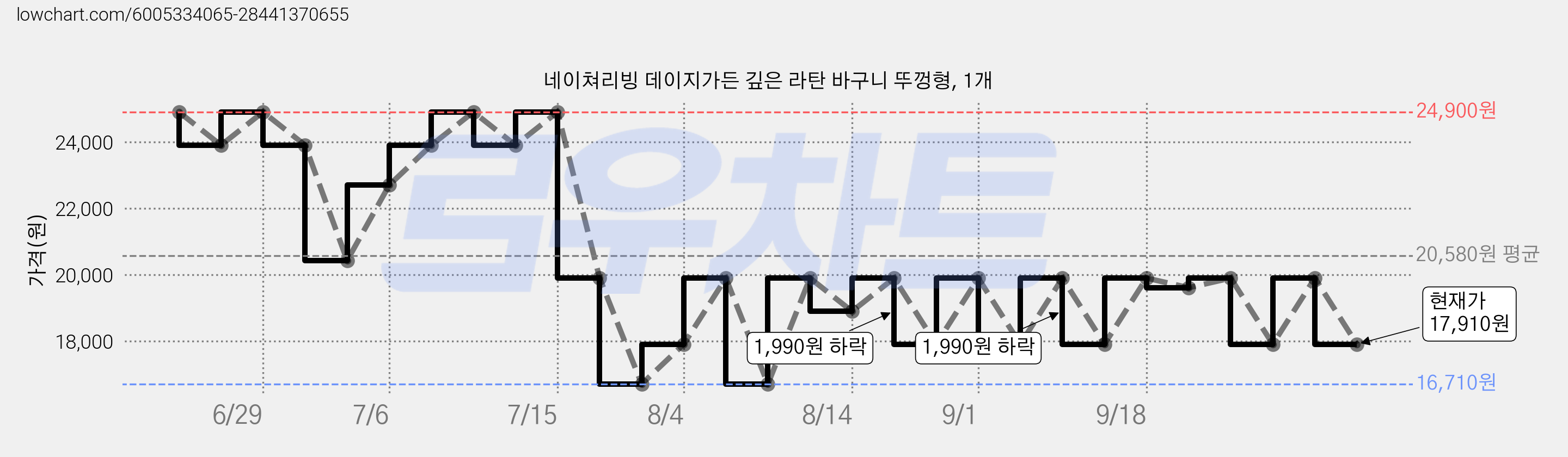 네이쳐리빙 데이지가든 깊은 라탄 바구니 뚜껑형, 1개 가격 변동 차트, 현재가 17,910원, 관측 최저가 16,710원