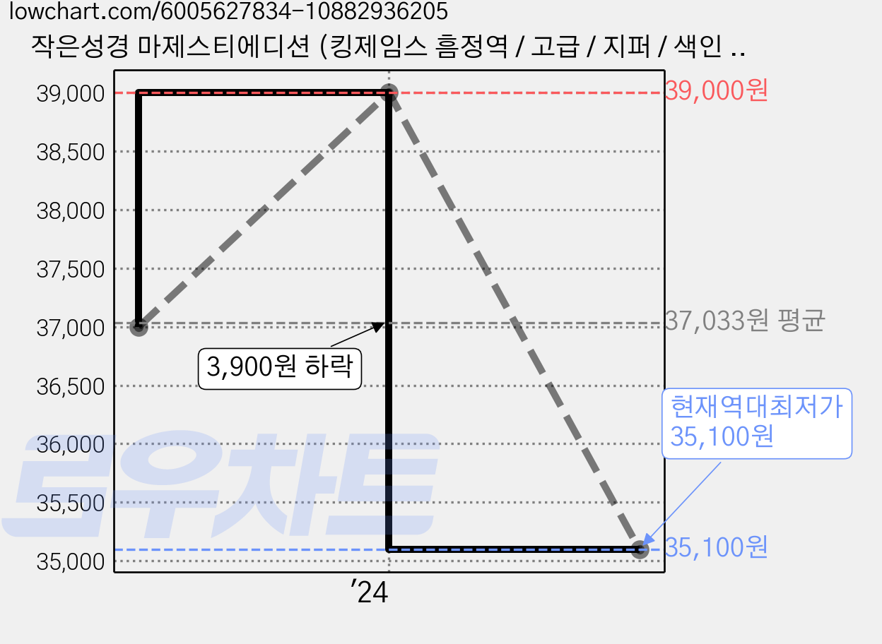 작은성경 마제스티에디션 (킹제임스 흠정역 / 고급 / 지퍼 / 색인 / 블랙 / 단본), 그리스도예수안에 가격 변동 차트, 현재가 35,100원, 역대최저가