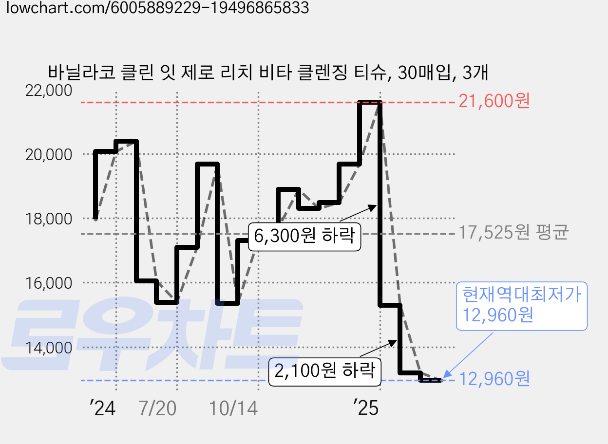 바닐라코 클린 잇 제로 리치 비타 클렌징 티슈, 30매입, 3개 가격 변동 차트, 현재가 12,960원, 역대최저가
