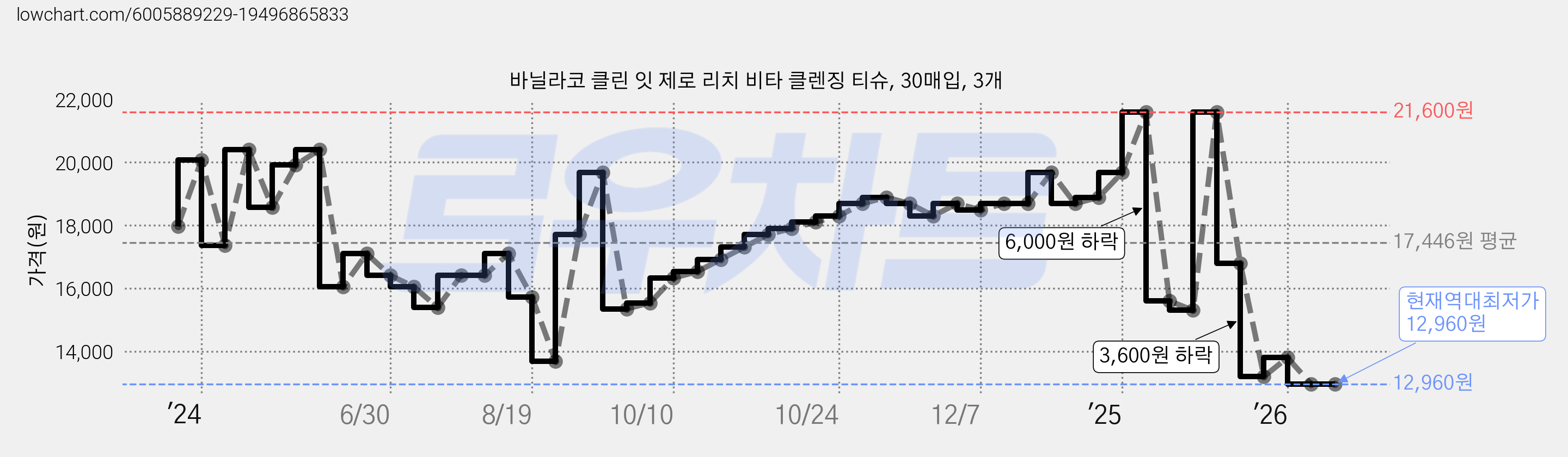 바닐라코 클린 잇 제로 리치 비타 클렌징 티슈, 30매입, 3개 가격 변동 차트, 현재가 12,960원, 역대최저가