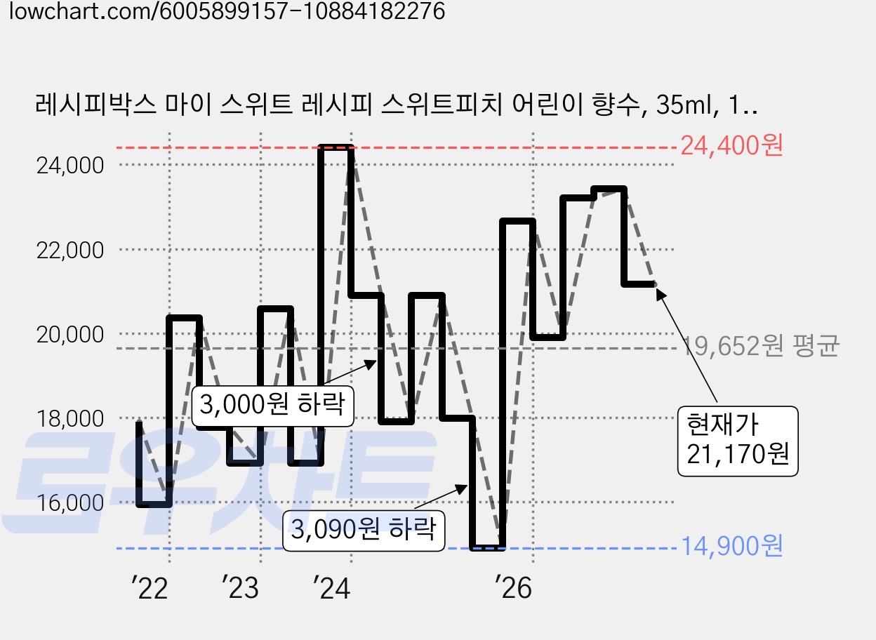 레시피박스 마이 스위트 레시피 스위트피치 어린이 향수, 35ml, 1개 가격 변동 차트, 현재가 21,170원, 관측 최저가 14,900원