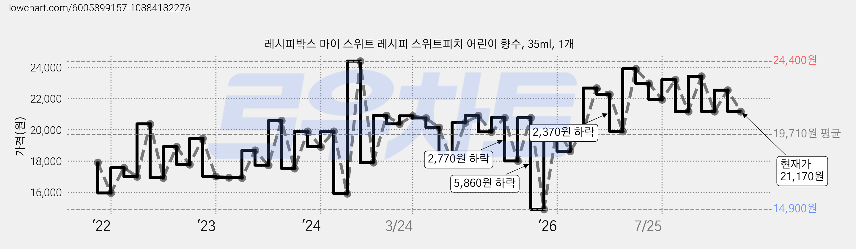 레시피박스 마이 스위트 레시피 스위트피치 어린이 향수, 35ml, 1개 가격 변동 차트, 현재가 21,170원, 관측 최저가 14,900원