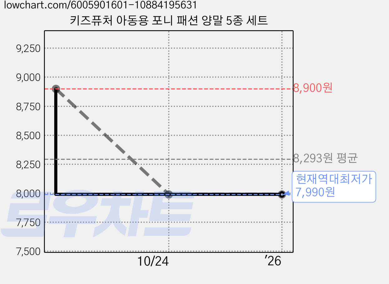 키즈퓨처 아동용 포니 패션 양말 5종 세트 가격 변동 차트, 현재가 7,990원, 역대최저가